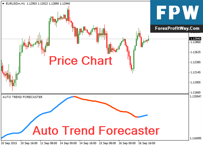 Download Auto Trend Forecaster Forex Indicator For Mt4
