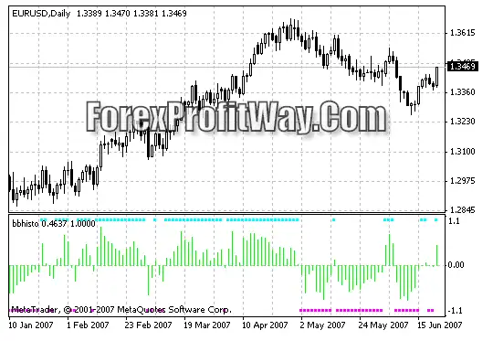 Download BBhisto Forex Indicator For Mt4