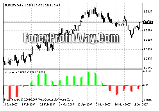Download BBsqueeze Forex Indicator For Mt4