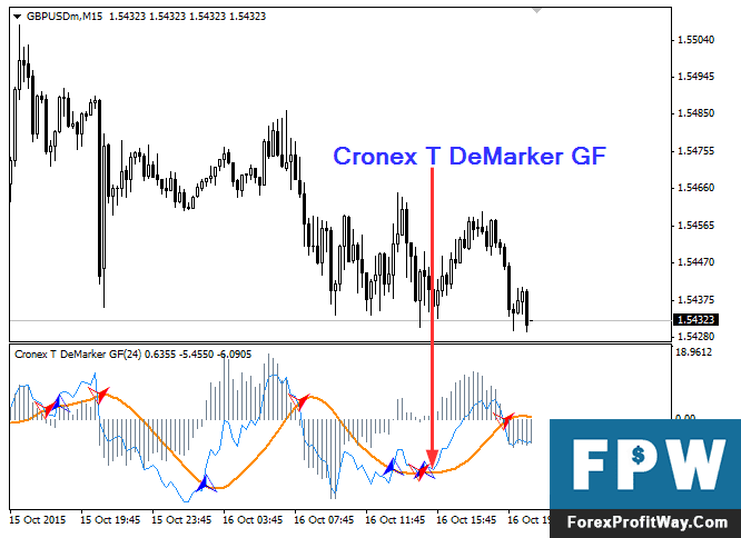 Download DeMarker GF Forex Indicator For Mt4