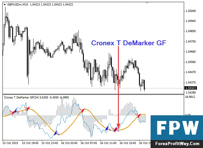 Download DeMarker GF Forex Indicator For Mt4