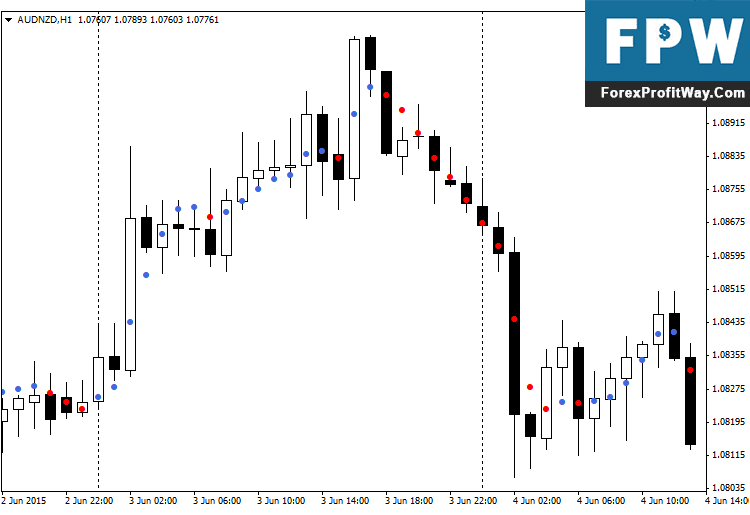 Download Dots Forex Indicator For Mt4