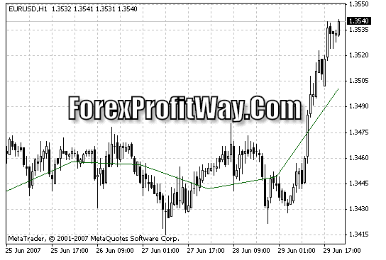 Download Dyn Pivot Forex Indicator For Mt4