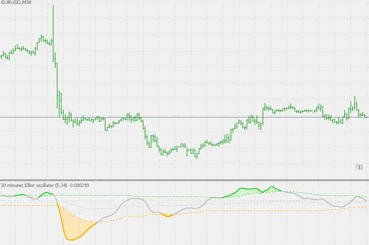 Download Elliot oscillator Forex Indicator For Mt5