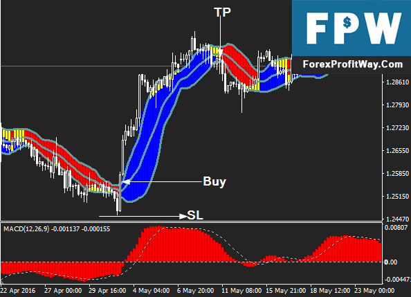 Download Forex Profit Boost Trading Strategy System For Mt4