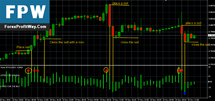 Download MTN Forex Indicator For Mt4