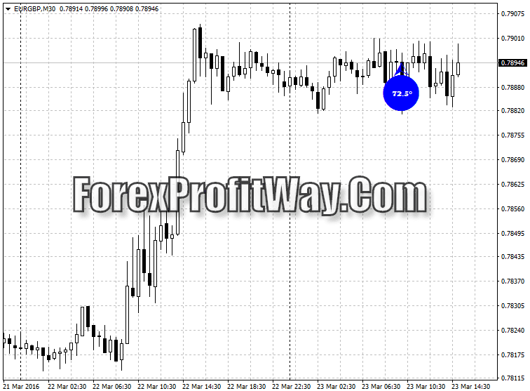 Download Forex Degrees Forex Indicator For Mt4