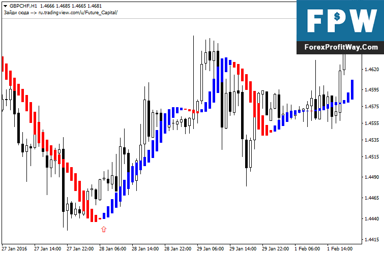 Download Future Forex Indicator For Mt4