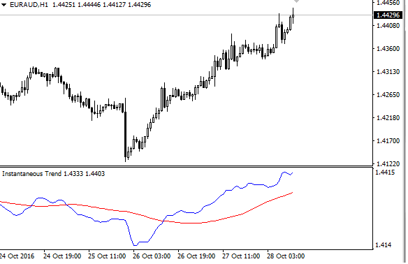 Download Instantaneous Trend Line Forex Indicator For Mt4