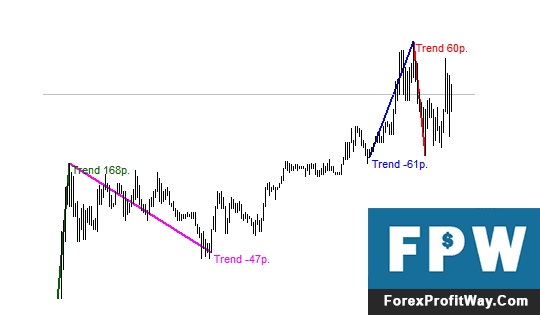 Download Length Of Trend Forex Indicator For Mt4