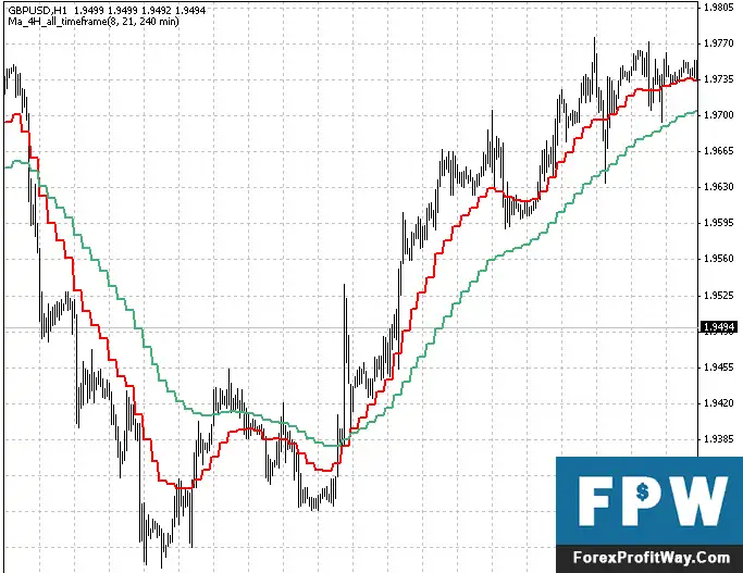 Download MA-4H Forex Indicator For Mt4