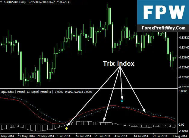 Download MTF Trix Forex Indicator For Mt4