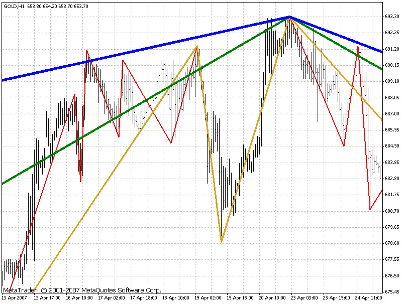 Download Multiple ZigZags In A Single Window Forex Indicator For Mt4