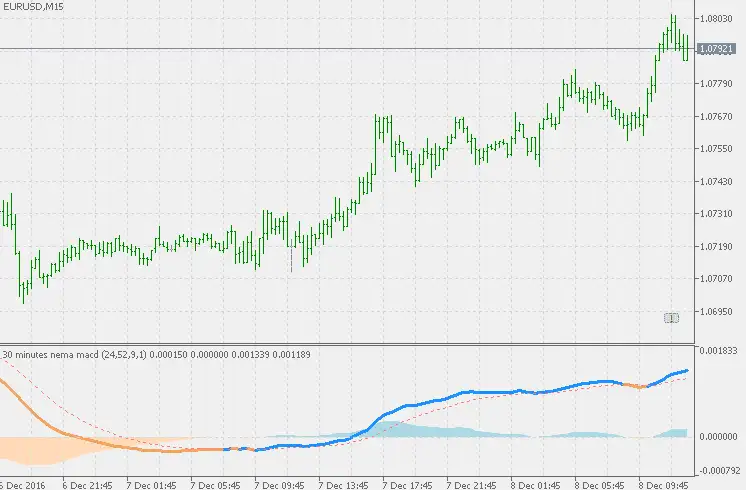 Download Nema MACD Forex Indicator For Mt5