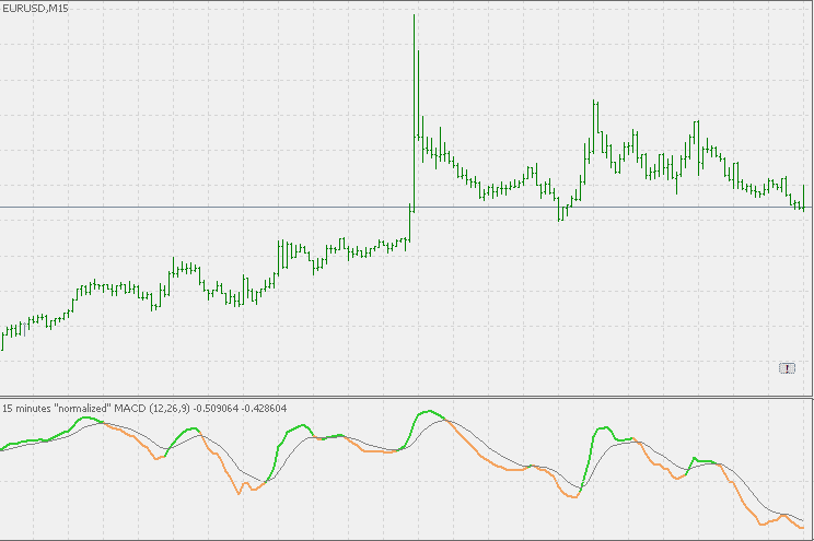 Download Normalized MACD Forex Indicator For Mt5