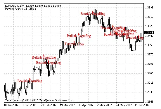 Download Pattern Alert v1.1 Forex Indicator For Mt4