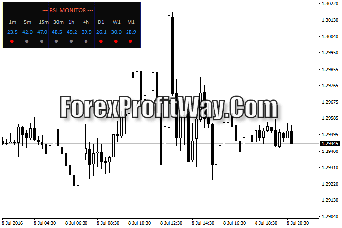 Download RSI Monitor Forex Indicator For Mt4