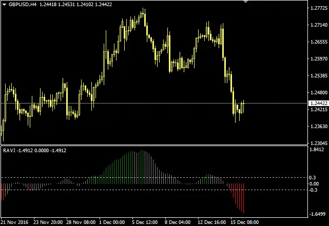 Download Ravi Forex Indicator For Mt4
