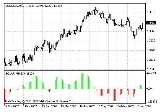 Download Solar Winds Forex Indicator For Mt4