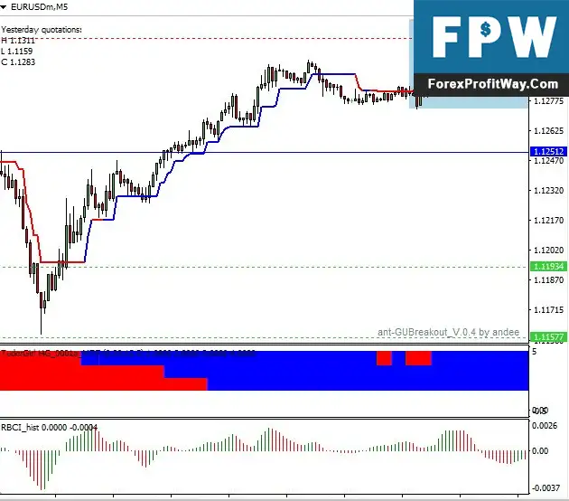 Download Trend Magic With Filter Forex Trading Strategy System For Mt4