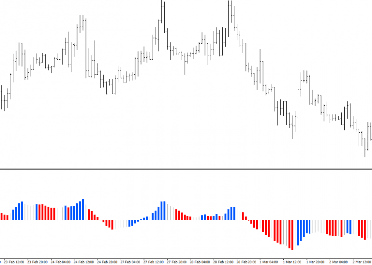 Download Best MACD Forex Indicator For Mt4