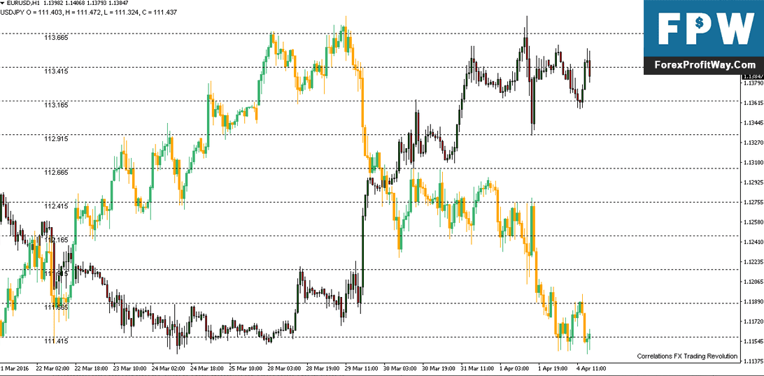 Download Correlation Forex Indicator For Mt4