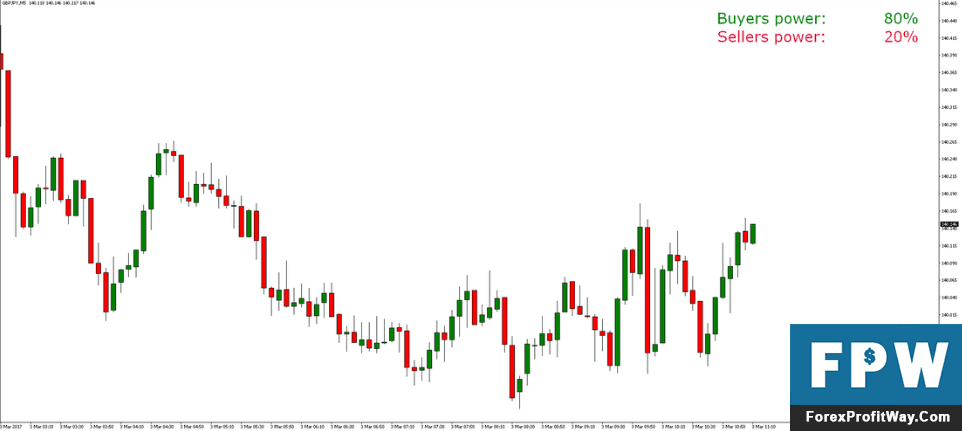 Download Forex Sentiment Forex Indicator For Mt4 L Forex Mt4 Indicators - 