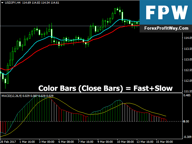Download MACD Close Bars Forex Indicator For Mt4