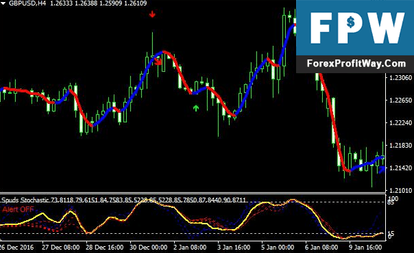 Download NonLagMA Stochastic Trading System For Mt4