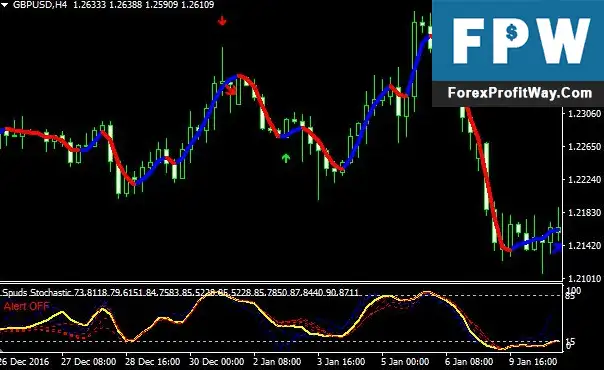Download NonLagMA Stochastic Trading System For Mt4