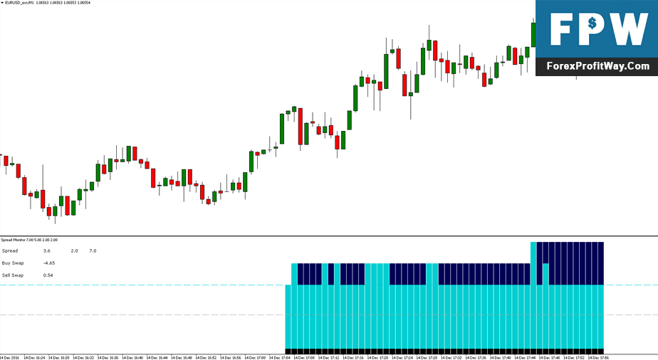 Download Professional Spread Forex Indicator For Mt4