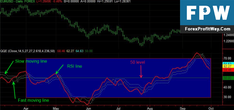 Download Qqe New Forex Indicator For Mt4 L Forex Mt4 Indicators - 