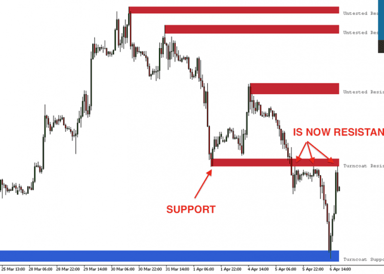 Download Important Support Resistance Forex Indicator For Mt4