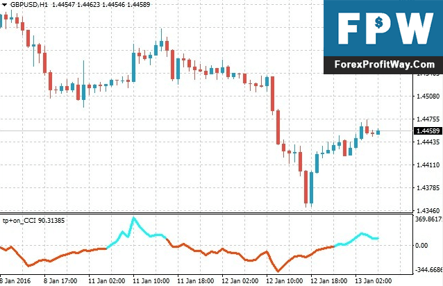 Download Tipu CCI Forex Indicator For Mt4