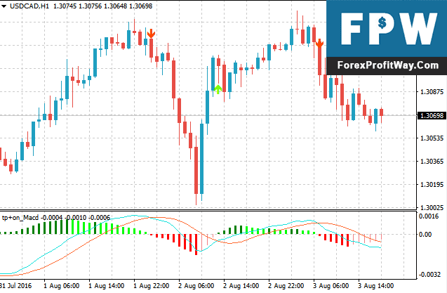 Download Tipu Macd Forex Indicator For Mt4 L Forex Mt4 Indicators - 