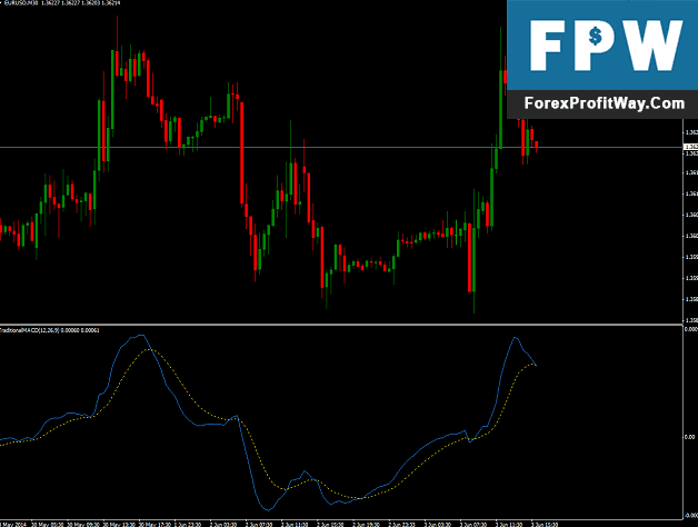 Download Traditional MACD Forex Indicator For Mt4 