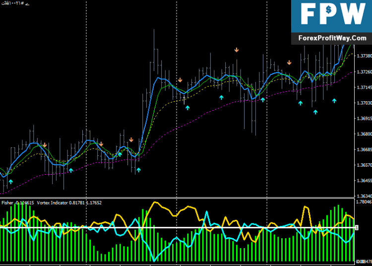 Download Fisher and Vortex Trading System For Mt4