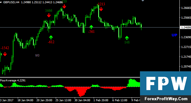 Download Four Average Indicator For Mt4