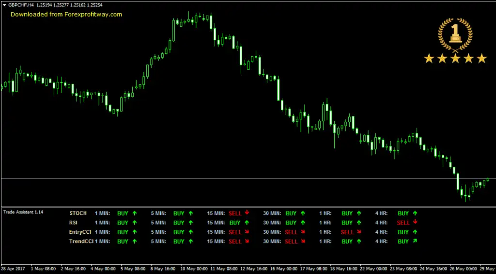 Download Trade Assistant [ Stop Guessing ] Forex Indicator For Mt4