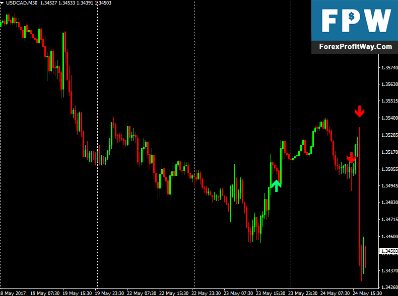 Download Smma Crossover Signals Forex Indicator For Mt4