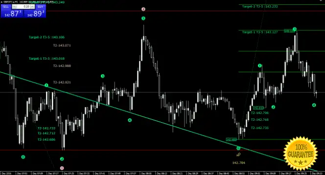 Download Elliott Wave Good Trade 3 Forex Indicator For Mt4