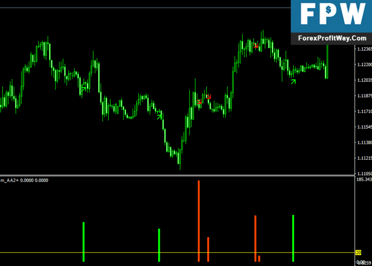 Download AA Forex Indicator For Mt4