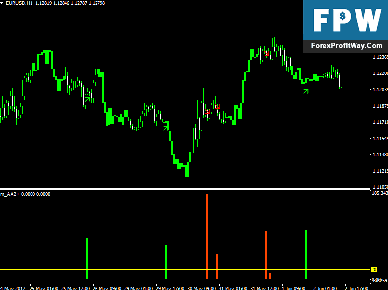 Download AA Forex Indicator For Mt4