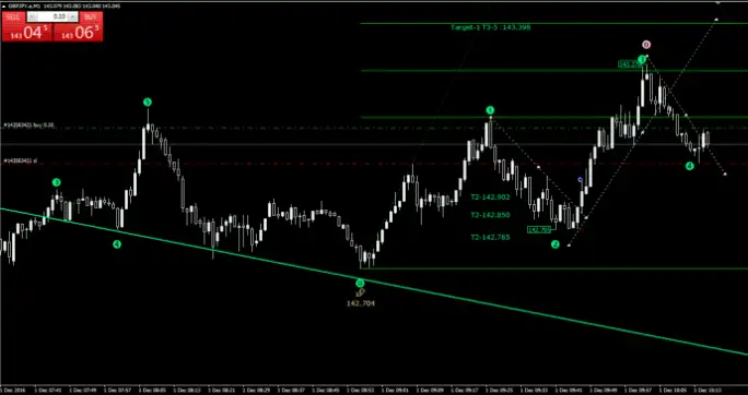 Figure 5 indicator Mt4