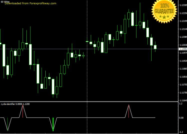 Download Cycle Identifier Forex Indicator For Mt4
