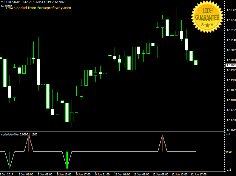 Download Cycle Identifier Forex Indicator For Mt4