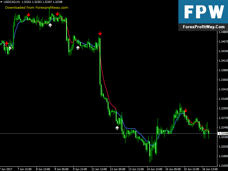 Download MACD OsMA MTF Scalping Forex Indicator For Mt4