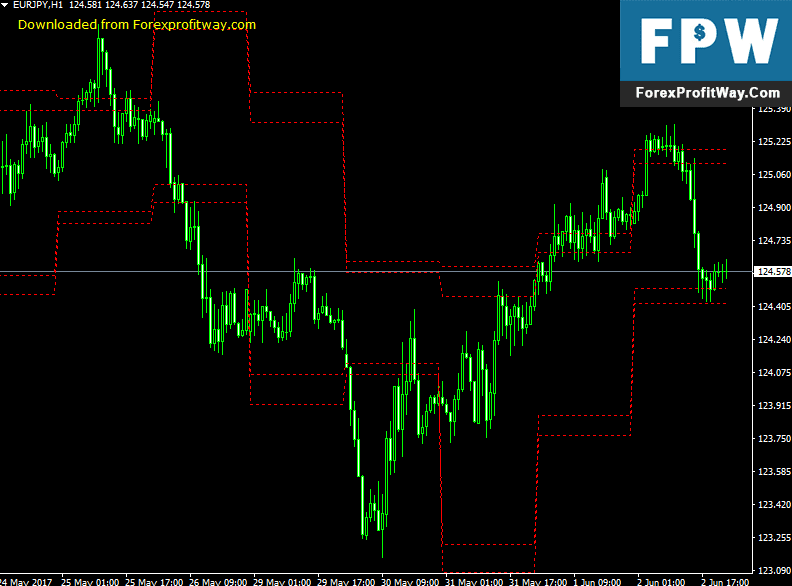 Download Support And Resistance Forex Indicator For Mt4