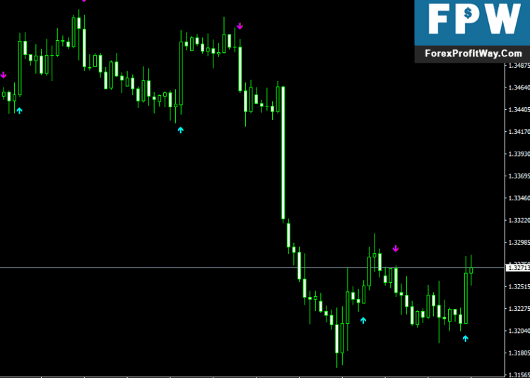 Download Asctrend Signals Forex Indicator For Mt4