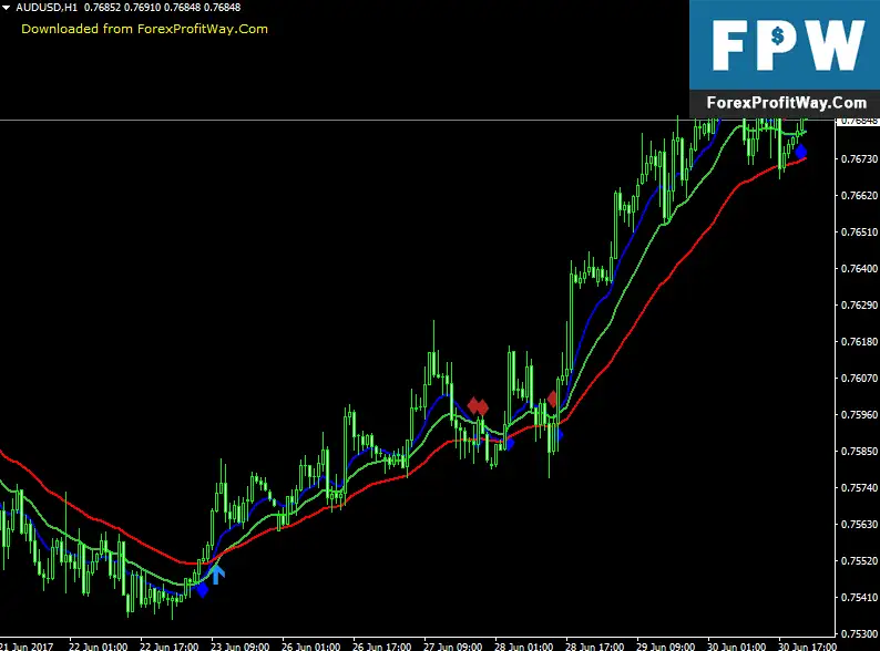 Download 3 MA Cross Arrows With Alert Forex Indicator For Mt4